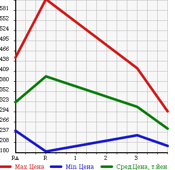 Аукционная статистика: График изменения цены TOYOTA Тойота  DYNA TRUCK Дюна Трак  1989 в зависимости от аукционных оценок