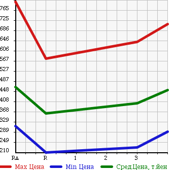 Аукционная статистика: График изменения цены TOYOTA Тойота  DYNA TRUCK Дюна Трак  1992 в зависимости от аукционных оценок