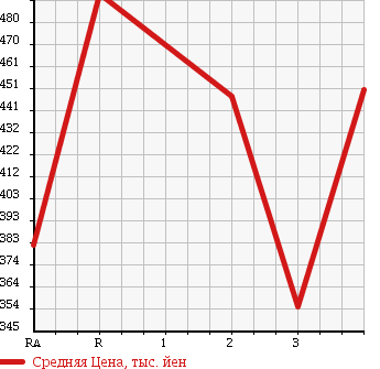 Аукционная статистика: График изменения цены TOYOTA Тойота  DYNA TRUCK Дюна Трак  1994 в зависимости от аукционных оценок