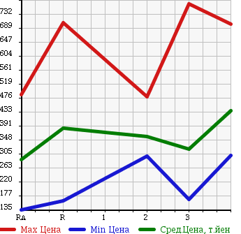 Аукционная статистика: График изменения цены TOYOTA Тойота  DYNA TRUCK Дюна Трак  1996 в зависимости от аукционных оценок