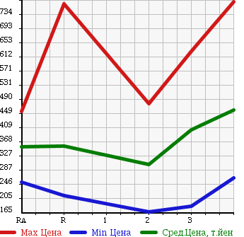 Аукционная статистика: График изменения цены TOYOTA Тойота  DYNA TRUCK Дюна Трак  1997 в зависимости от аукционных оценок