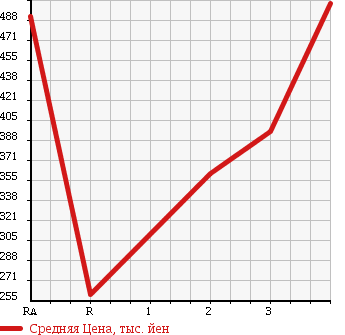 Аукционная статистика: График изменения цены TOYOTA Тойота  DYNA TRUCK Дюна Трак  2001 в зависимости от аукционных оценок