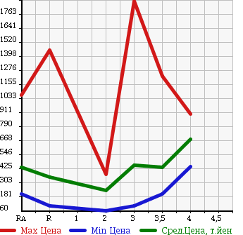 Аукционная статистика: График изменения цены TOYOTA Тойота  DYNA TRUCK Дюна Трак  2004 в зависимости от аукционных оценок