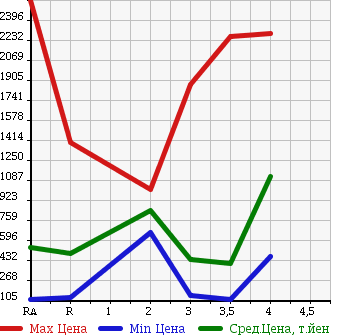 Аукционная статистика: График изменения цены TOYOTA Тойота  DYNA TRUCK Дюна Трак  2006 в зависимости от аукционных оценок