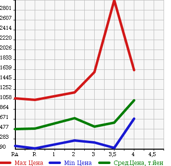 Аукционная статистика: График изменения цены TOYOTA Тойота  DYNA TRUCK Дюна Трак  2007 в зависимости от аукционных оценок