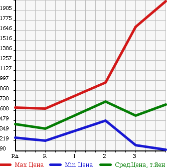 Аукционная статистика: График изменения цены TOYOTA Тойота  DYNA TRUCK Дюна Трак  2009 в зависимости от аукционных оценок