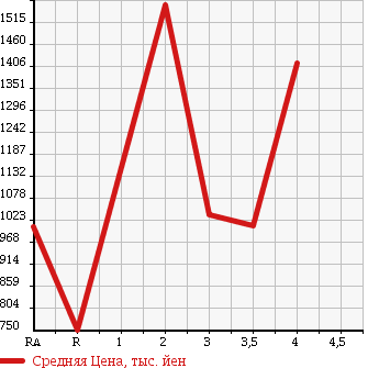 Аукционная статистика: График изменения цены TOYOTA Тойота  DYNA TRUCK Дюна Трак  2011 в зависимости от аукционных оценок
