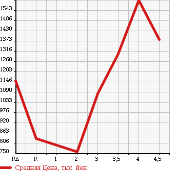 Аукционная статистика: График изменения цены TOYOTA Тойота  DYNA TRUCK Дюна Трак  2012 в зависимости от аукционных оценок