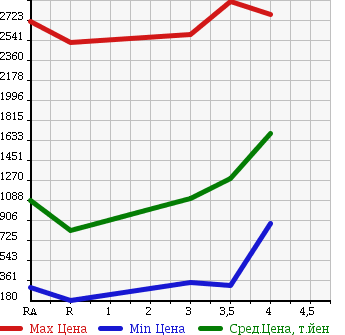 Аукционная статистика: График изменения цены TOYOTA Тойота  DYNA TRUCK Дюна Трак  2013 в зависимости от аукционных оценок