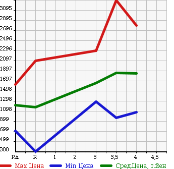 Аукционная статистика: График изменения цены TOYOTA Тойота  DYNA TRUCK Дюна Трак  2015 в зависимости от аукционных оценок
