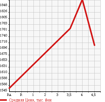 Аукционная статистика: График изменения цены TOYOTA Тойота  DYNA TRUCK Дюна Трак  2016 в зависимости от аукционных оценок