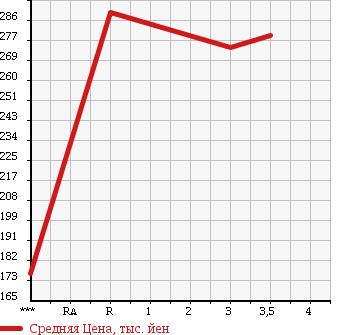 Аукционная статистика: График изменения цены TOYOTA Тойота  DYNA Дюна  2003 1990 RZY220 в зависимости от аукционных оценок