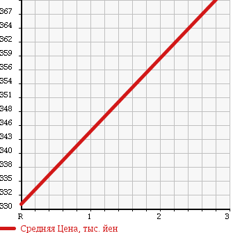 Аукционная статистика: График изменения цены TOYOTA Тойота  DYNA Дюна  2009 1990 TRY220 FLAT DECK в зависимости от аукционных оценок