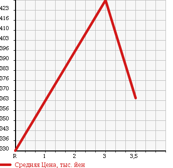 Аукционная статистика: График изменения цены TOYOTA Тойота  DYNA Дюна  2004 1990 TRY230 в зависимости от аукционных оценок