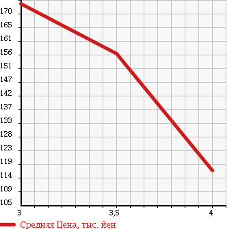 Аукционная статистика: График изменения цены TOYOTA Тойота  DYNA Дюна  2008 1990 TRY231 в зависимости от аукционных оценок