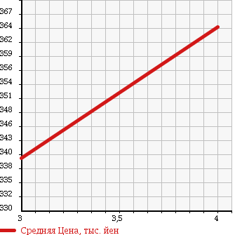 Аукционная статистика: График изменения цены TOYOTA Тойота  DYNA Дюна  1992 1990 YU60 в зависимости от аукционных оценок