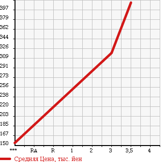 Аукционная статистика: График изменения цены TOYOTA Тойота  DYNA Дюна  2003 2000 RZY230 в зависимости от аукционных оценок