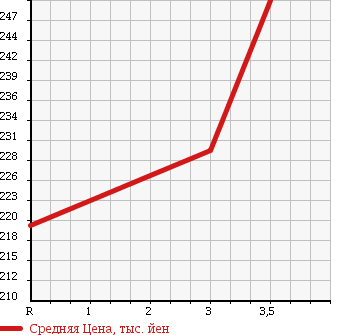 Аукционная статистика: График изменения цены TOYOTA Тойота  DYNA Дюна  2003 2000 TRY230 в зависимости от аукционных оценок