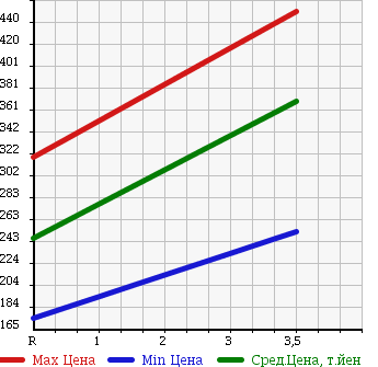Аукционная статистика: График изменения цены TOYOTA Тойота  DYNA Дюна  2004 2000 TRY230 в зависимости от аукционных оценок