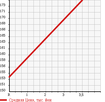Аукционная статистика: График изменения цены TOYOTA Тойота  DYNA Дюна  2004 2000 TRY230 W CAB в зависимости от аукционных оценок