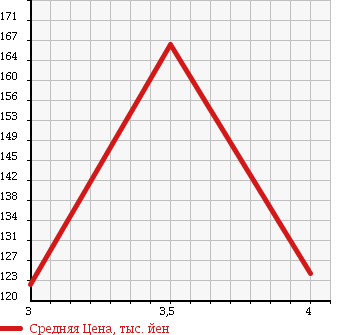 Аукционная статистика: График изменения цены TOYOTA Тойота  DYNA Дюна  1999 2000 YY131 в зависимости от аукционных оценок