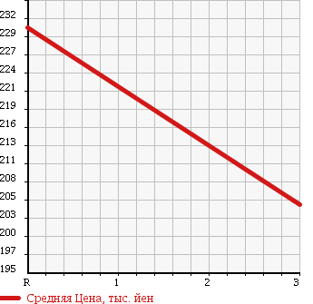 Аукционная статистика: График изменения цены TOYOTA Тойота  DYNA Дюна  1996 2000 YY211 в зависимости от аукционных оценок