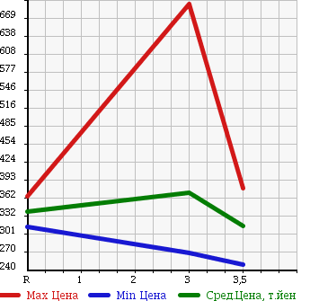Аукционная статистика: График изменения цены TOYOTA Тойота  DYNA Дюна  2006 2490 KDY230 в зависимости от аукционных оценок