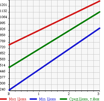 Аукционная статистика: График изменения цены TOYOTA Тойота  DYNA Дюна  2006 2490 KDY280 в зависимости от аукционных оценок