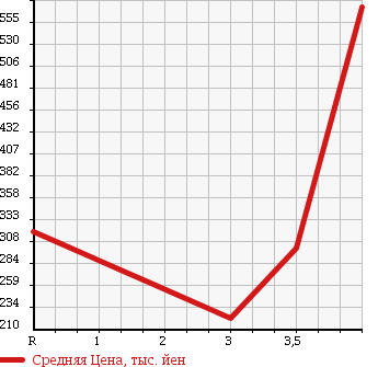 Аукционная статистика: График изменения цены TOYOTA Тойота  DYNA Дюна  2005 2500 KDY230 в зависимости от аукционных оценок