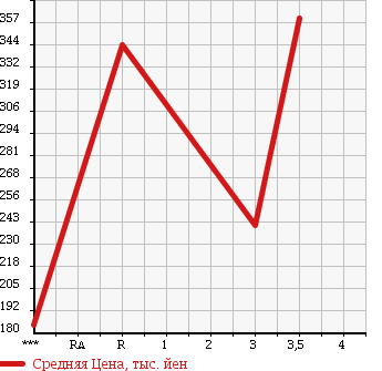 Аукционная статистика: График изменения цены TOYOTA Тойота  DYNA Дюна  2007 2500 KDY230 в зависимости от аукционных оценок