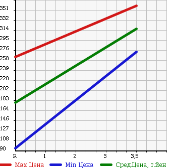 Аукционная статистика: График изменения цены TOYOTA Тойота  DYNA Дюна  2006 2500 KDY240V в зависимости от аукционных оценок