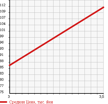 Аукционная статистика: График изменения цены TOYOTA Тойота  DYNA Дюна  2002 2690 LY230 VAN в зависимости от аукционных оценок