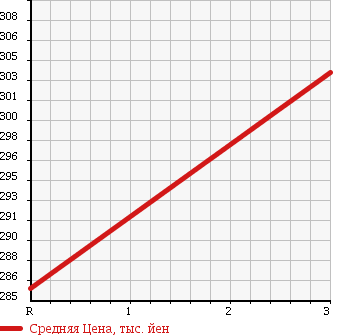 Аукционная статистика: График изменения цены TOYOTA Тойота  DYNA Дюна  1996 2770 LY211 FLAT DECK в зависимости от аукционных оценок