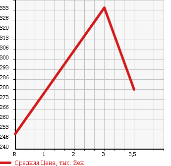 Аукционная статистика: График изменения цены TOYOTA Тойота  DYNA Дюна  1994 2770 LY61 в зависимости от аукционных оценок