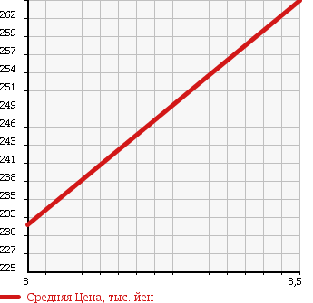 Аукционная статистика: График изменения цены TOYOTA Тойота  DYNA Дюна  1997 2800 LY131 в зависимости от аукционных оценок