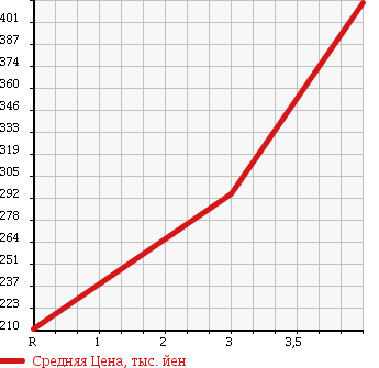 Аукционная статистика: График изменения цены TOYOTA Тойота  DYNA Дюна  1995 2800 LY211 в зависимости от аукционных оценок