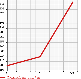 Аукционная статистика: График изменения цены TOYOTA Тойота  DYNA Дюна  1996 2800 LY211 в зависимости от аукционных оценок
