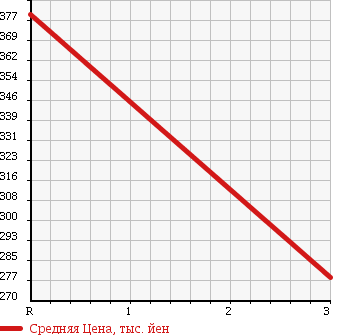 Аукционная статистика: График изменения цены TOYOTA Тойота  DYNA Дюна  1995 2800 LY61 в зависимости от аукционных оценок
