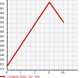 Аукционная статистика: График изменения цены TOYOTA Тойота  DYNA Дюна  1991 2970 BU60 в зависимости от аукционных оценок