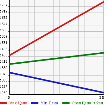 Аукционная статистика: График изменения цены TOYOTA Тойота  DYNA Дюна  2013 2980 KDY281 в зависимости от аукционных оценок