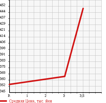 Аукционная статистика: График изменения цены TOYOTA Тойота  DYNA Дюна  2002 2980 LY230 в зависимости от аукционных оценок
