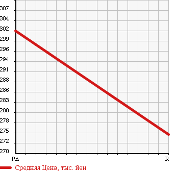 Аукционная статистика: График изменения цены TOYOTA Тойота  DYNA Дюна  2002 2980 LY230 DOUBLE CAB в зависимости от аукционных оценок