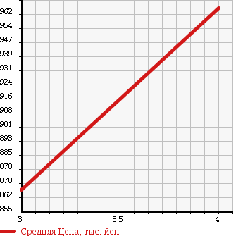 Аукционная статистика: График изменения цены TOYOTA Тойота  DYNA Дюна  2014 3000 KDY221 в зависимости от аукционных оценок