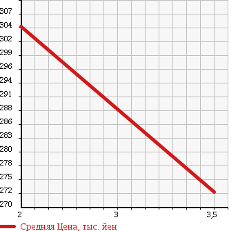 Аукционная статистика: График изменения цены TOYOTA Тойота  DYNA Дюна  2008 3000 KDY231 в зависимости от аукционных оценок