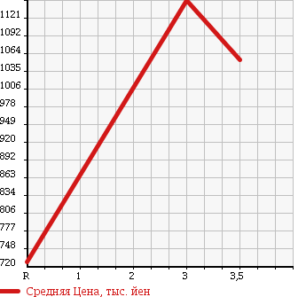 Аукционная статистика: График изменения цены TOYOTA Тойота  DYNA Дюна  2013 3000 KDY231 в зависимости от аукционных оценок