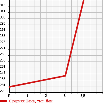 Аукционная статистика: График изменения цены TOYOTA Тойота  DYNA Дюна  2003 3000 LY230 в зависимости от аукционных оценок