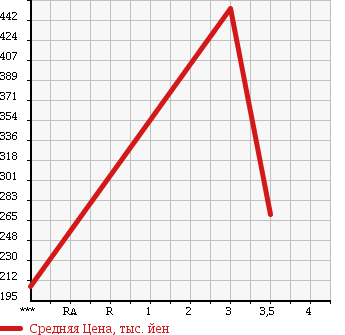 Аукционная статистика: График изменения цены TOYOTA Тойота  DYNA Дюна  2003 3000 LY230 W CAB в зависимости от аукционных оценок