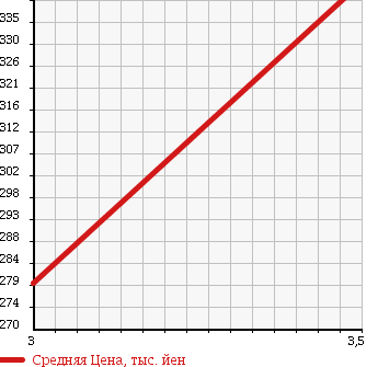 Аукционная статистика: График изменения цены TOYOTA Тойота  DYNA Дюна  2002 3000 LY280 в зависимости от аукционных оценок