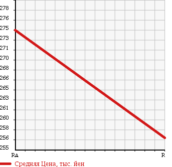 Аукционная статистика: График изменения цены TOYOTA Тойота  DYNA Дюна  2003 3000 LY280 4WD в зависимости от аукционных оценок
