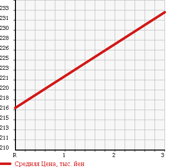 Аукционная статистика: График изменения цены TOYOTA Тойота  DYNA Дюна  2002 3000 LY280 4WD SINGLE JUSTLOW в зависимости от аукционных оценок